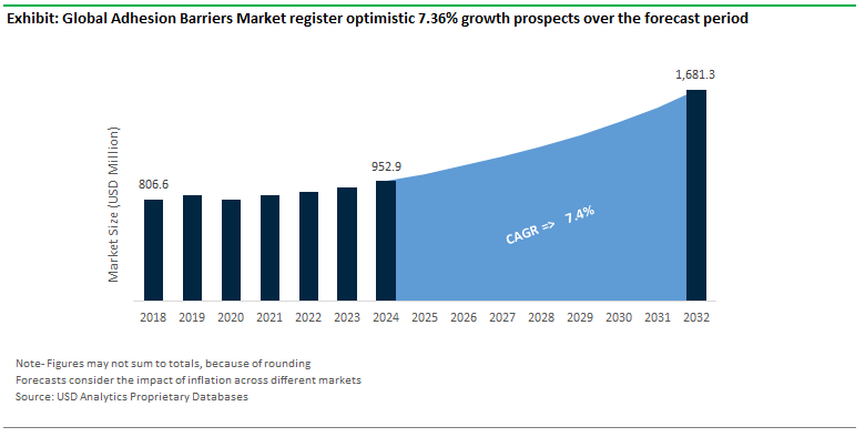 Adhesion Barriers Market Size Outlook